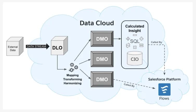 What is Salesforce Data Cloud
