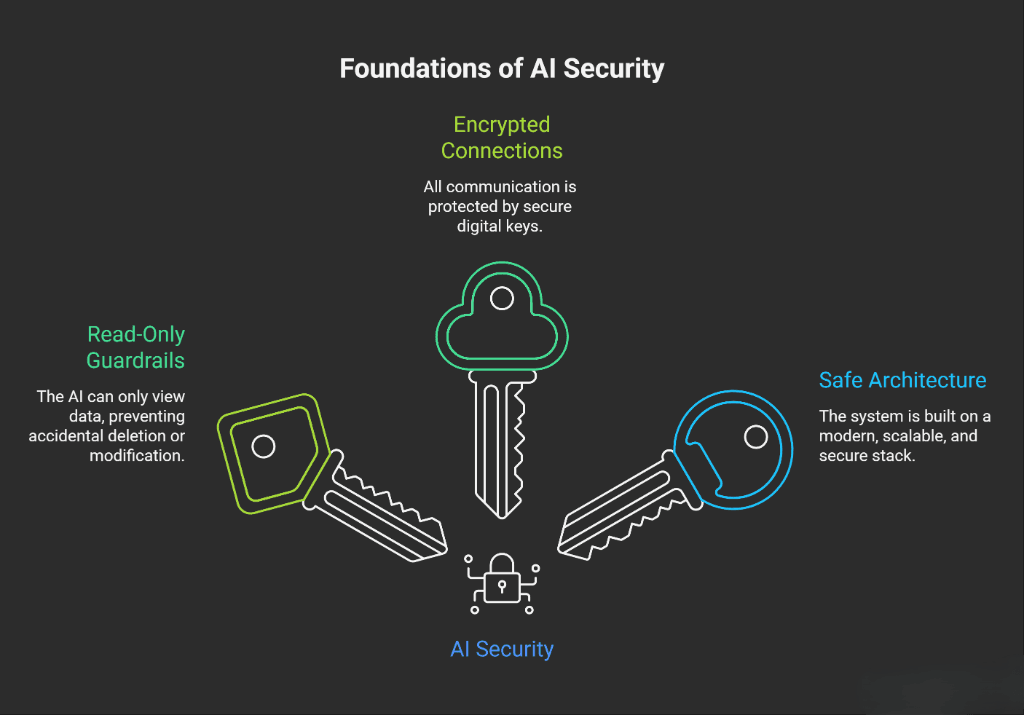 Security Architecture Visual