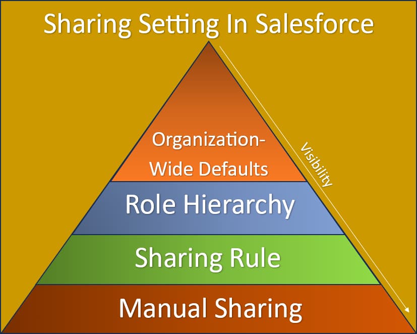 Security Level Permission In Salesforces"